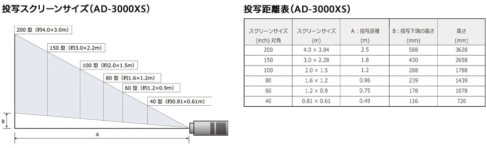AD-1000XS | 投写距離表 | TAXANプロジェクター