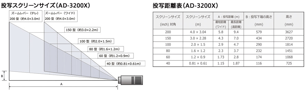 AD-2100X | 投写距離表 | TAXANプロジェクター