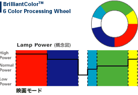 PS Series | Brilliant Color™ 6 Color Processing Wheel | TAXANプロジェクター