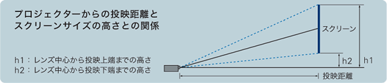 PH Series | プロジェクタからの投映距離とスクリーンサイズの高さとの関係 h1:レンズ中心から投影上端までの高さ h2:レンズ中心から投影下端までの高さ | TAXANプロジェクター