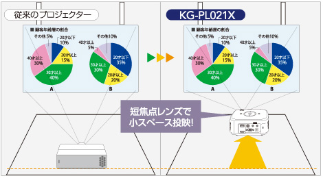 KG-PL021X | スペースを有効活用できる短焦点設計 | TAXANプロジェクター