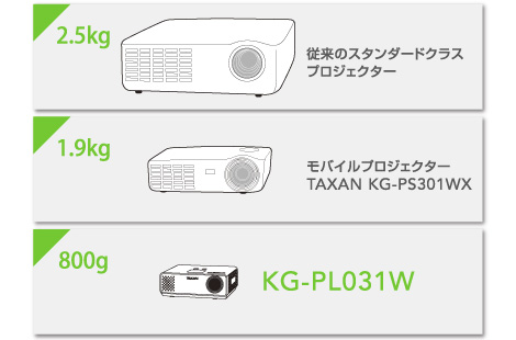 TAXAN データプロジェクター 3500lm WXGAリアル表示 2.8kg DLP方式 KG ...