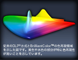 従来のDLP®方式とBrilliantColor™ の色再現性領域