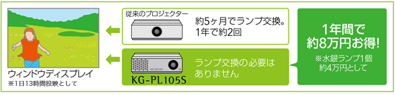 LEDプロジェクターでコスト削減