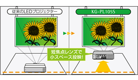 短焦点レンズの採用で狭い場所でも快適投映