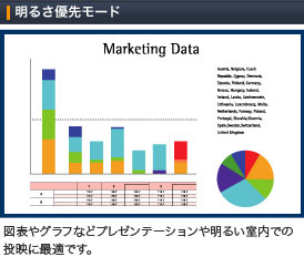 PH Series | 明るさ優先モード　図表やグラフなどプレゼンテーションや明るい室内での投映に最適です。 | TAXANプロジェクター