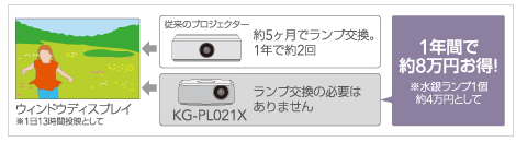 KG-PL021X | 長寿命でランプの交換が不要なLED光源 | TAXANプロジェクター