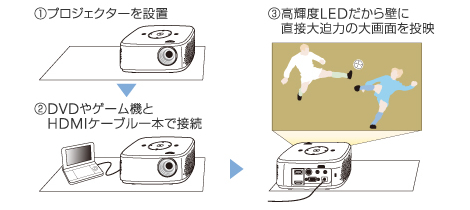 KG-PL021X | 小さなボディにHDMI端子を搭載 | TAXANプロジェクター