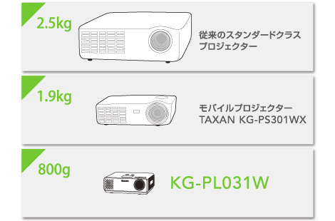 KG-PL031W | 持ち運びに便利なコンパクトタイプ | TAXANプロジェクター