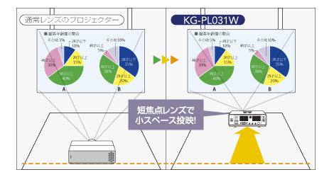 KG-PL031W | スペースを有効活用できる短焦点設計 | TAXANプロジェクター